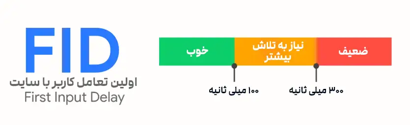 افزایش سرعت اولین تعامل کاربر با سایت در رهام تیم