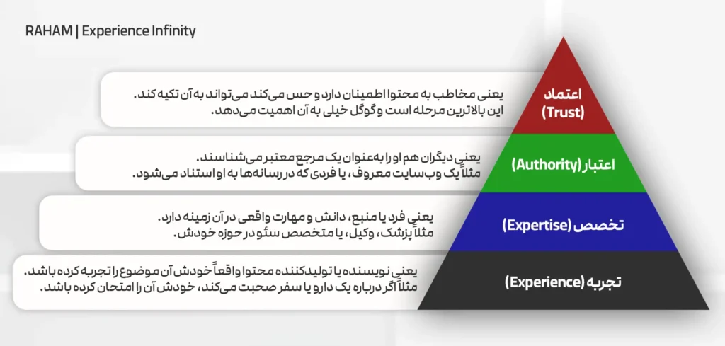 نمودار فارسی شده E-E-A-T گوگل در تیم رهام